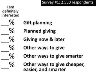 Gift planning
Planned giving
Giving now & later
Other ways to give
Other ways to give smarter
Other ways to give cheaper,
easier, and smarter
I am
definitely
interested
__%
__%
__%
__%
__%
__%
Survey #1: 2,550 respondents
 