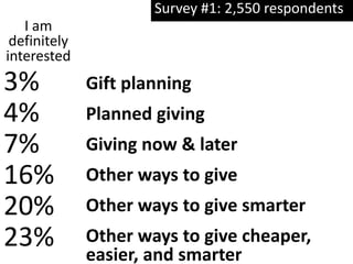 Gift planning
Planned giving
Giving now & later
Other ways to give
Other ways to give smarter
Other ways to give cheaper,
easier, and smarter
I am
definitely
interested
3%
4%
7%
16%
20%
23%
Survey #1: 2,550 respondents
 