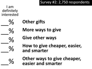 Other gifts
More ways to give
Give other ways
How to give cheaper, easier,
and smarter
Other ways to give cheaper,
easier and smarter
I am
definitely
interested
__%
__%
__%
__%
__%
Survey #2: 2,750 respondents
 