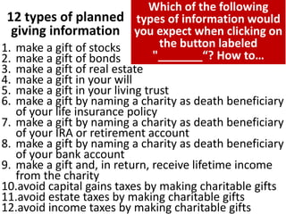 1. make a gift of stocks
2. make a gift of bonds
3. make a gift of real estate
4. make a gift in your will
5. make a gift in your living trust
6. make a gift by naming a charity as death beneficiary
of your life insurance policy
7. make a gift by naming a charity as death beneficiary
of your IRA or retirement account
8. make a gift by naming a charity as death beneficiary
of your bank account
9. make a gift and, in return, receive lifetime income
from the charity
10.avoid capital gains taxes by making charitable gifts
11.avoid estate taxes by making charitable gifts
12.avoid income taxes by making charitable gifts
Which of the following
types of information would
you expect when clicking on
the button labeled
"_______“? How to…
12 types of planned
giving information
 