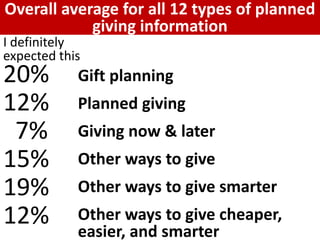 Gift planning
Planned giving
Giving now & later
Other ways to give
Other ways to give smarter
Other ways to give cheaper,
easier, and smarter
I definitely
expected this
20%
12%
7%
15%
19%
12%
Overall average for all 12 types of planned
giving information
 