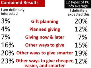 Gift planning
Planned giving
Giving now & later
Other ways to give
Other ways to give smarter
Other ways to give cheaper,
easier, and smarter
I am definitely
interested
3%
4%
7%
16%
20%
23%
I definitely
expected this
20%
12%
7%
15%
19%
12%
12 types of PG
info average
Combined Results
 