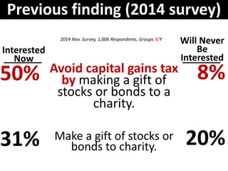 Interested
Now
50%
31%
Will Never
Be
Interested
8%
20%
2014 Nov. Survey, 1,006 Respondents, Groups X/Y
Avoid capital gains tax
by making a gift of
stocks or bonds to a
charity.
Make a gift of stocks or
bonds to charity.
Previous finding (2014 survey)
 