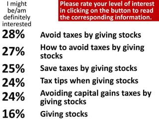 Avoid taxes by giving stocks
How to avoid taxes by giving
stocks
Save taxes by giving stocks
Tax tips when giving stocks
Avoiding capital gains taxes by
giving stocks
Giving stocks
I might
be/am
definitely
interested
28%
27%
25%
24%
24%
16%
Please rate your level of interest
in clicking on the button to read
the corresponding information.
 