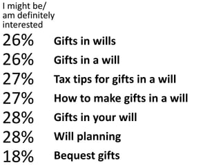 Gifts in wills
Gifts in a will
Tax tips for gifts in a will
How to make gifts in a will
Gifts in your will
Will planning
Bequest gifts
I might be/
am definitely
interested
26%
26%
27%
27%
28%
28%
18%
 