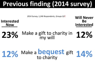 Interested
Now
23%
12%
Will Never
Be
Interested
12%
14%
2014 Survey, 1,246 Respondents, Groups D/E
Make a gift to charity in
my will
Make a bequest gift
to charity
Previous finding (2014 survey)
 