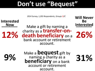 Interested
Now
12%
9%
Will Never
Be
Interested
26%
31%
2014 Survey, 1,203 Respondents, Groups D/C
Make a gift by naming a
charity as a transfer-on-
death beneficiary on a
bank account or retirement
account.
Make a bequestgift by
naming a charity as a
beneficiary on a bank
account or retirement
account.
Don’t use “Bequest”
 