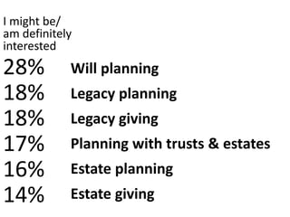 Will planning
Legacy planning
Legacy giving
Planning with trusts & estates
Estate planning
Estate giving
I might be/
am definitely
interested
28%
18%
18%
17%
16%
14%
 
