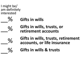 Gifts in wills
Gifts in wills, trusts, or
retirement accounts
Gifts in wills, trusts, retirement
accounts, or life insurance
Gifts in wills & trusts
I might be/
am definitely
interested
__%
__%
__%
__%
 