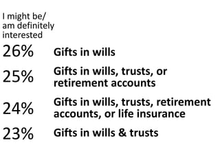 Gifts in wills
Gifts in wills, trusts, or
retirement accounts
Gifts in wills, trusts, retirement
accounts, or life insurance
Gifts in wills & trusts
I might be/
am definitely
interested
26%
25%
24%
23%
 