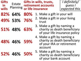 1. Make a gift in your will
2. Make a gift in your living
trust
3. Make a gift by naming a
charity as death beneficiary
of your life insurance policy
4. Make a gift by naming a
charity as death beneficiary
of your IRA or retirement
account
5. Make a gift by naming a
charity as death beneficiary
of your bank account
Gifts
in
wills
82%
49%
51%
48%
52%
Estate
Planning
64%
53%
48%
46%
46%
Gifts in wills, trusts,
retirement accounts
or life insurance
80%
76%
63%
59%
50%
I definitely/
guess I
expected this
 