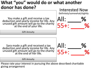 What “you” would do or what another
donor has done?
Please rate your interest in pursuing the above described charitable
giving arrangement
Interested Now
Definitely/somewhat/slightly
All: ____%
55+: ____%
All: ____%
55+: ____%
 
