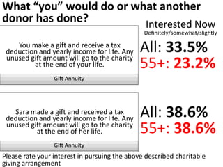 Please rate your interest in pursuing the above described charitable
giving arrangement
All: 38.6%
55+: 38.6%
All: 33.5%
55+: 23.2%
Interested Now
Definitely/somewhat/slightly
What “you” would do or what another
donor has done?
 