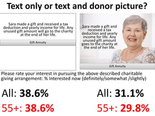 Text only or text and donor picture?
All: 38.6%
55+: 38.6%
All: 31.1%
55+: 29.8%
Please rate your interest in pursuing the above described charitable
giving arrangement: % Interested now (definitely/somewhat /slightly)
 