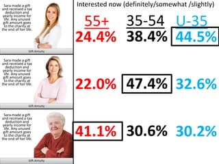 55+
24.4%
22.0%
41.1%
Interested now (definitely/somewhat /slightly)
35-54
38.4%
47.4%
30.6%
U-35
44.5%
32.6%
30.2%
 