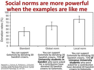 Social norms are more powerful
when the examples are like me
You can support
Golomolo by donating 20
Swedish crowns. 73% of
Linnaeus University
students who were
asked for a contribution
have donated 20 Swedish
crowns to Golomolo.
You can support
Golomolo by donating 20
Swedish crowns. 73% of
University students in
Sweden who were asked
for a contribution have
donated 20 Swedish
crowns to Golomolo.
You can support
Golomolo by donating 20
Swedish crowns.
Agerström, J., Carlsson, R., Nicklasson, L., & Guntell,
L. (2016). Using descriptive social norms to increase
charitable giving: The power of local norms. Journal
of Economic Psychology, 52, 147-153.
 