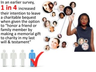 In an earlier survey,
1 in 4 increased
their intention to leave
a charitable bequest
when given the option
to “honor a friend or
family member by
making a memorial gift
to charity in my last
will & testament”
 