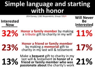 Simple language and starting
with honor
Interested
Now
32%
23%
13%
Will Never
Be
Interested
11%
17%
21%
2014 Survey, 1,961 Respondents, Groups Y/B/H
Honor a family member by making
a tribute gift to charity in my will
Honor a friend or family member
by making a memorial gift to
charity in my last will & testament
Make a bequest gift to charity in my
last will & testament in honor of a
friend or family member who was
passionate about the charity's work
 