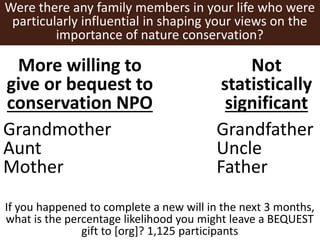 Were there any family members in your life who were
particularly influential in shaping your views on the
importance of nature conservation?
More willing to
give or bequest to
conservation NPO
Grandmother
Aunt
Mother
Not
statistically
significant
Grandfather
Uncle
Father
If you happened to complete a new will in the next 3 months,
what is the percentage likelihood you might leave a BEQUEST
gift to [org]? 1,125 participants
 