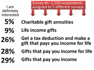 I am
definitely
interested
5%
9%
26%
28%
29%
Charitable gift annuities
Life income gifts
Get a tax deduction and make a
gift that pays you income for life
Gifts that pay you income for life
Gifts that pay you income
Survey #1: 2,550 respondents
assigned to 5 different surveys
 