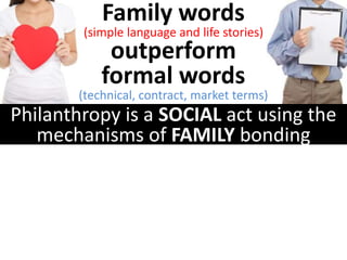 Family words
(simple language and life stories)
outperform
formal words
(technical, contract, market terms)
Philanthropy i...