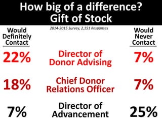 How big of a difference?
Gift of Stock
Would
Definitely
Contact
22%
18%
7%
Would
Never
Contact
7%
7%
25%
2014-2015 Survey,...