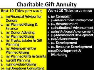 Best 10 Titles (of 71 tested)
1. (co)FinancialAdvisorfor
Donors
2. (do)PlannedGiving&
Finance
3. (do)DonorAdvising
4. (do)...
