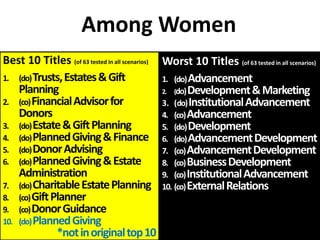 Best 10 Titles (of 63 tested in all scenarios)
1. (do)Trusts,Estates&Gift
Planning
2. (co)FinancialAdvisorfor
Donors
3. (d...