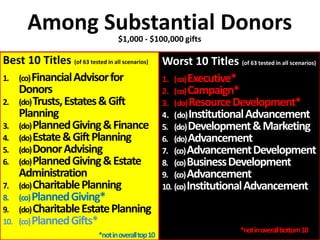 Best 10 Titles (of 63 tested in all scenarios)
1. (co)FinancialAdvisorfor
Donors
2. (do)Trusts,Estates&Gift
Planning
3. (d...
