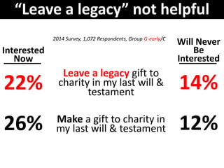 “Leave a legacy” not helpful
Interested
Now
22%
26%
Will Never
Be
Interested
14%
12%
2014 Survey, 1,072 Respondents, Group...