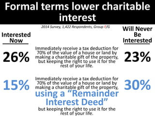 Formal terms lower charitable
interest
Interested
Now
26%
15%
Will Never
Be
Interested
23%
30%
2014 Survey, 1,422 Responde...