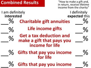 Charitable gift annuities
Life income gifts
Get a tax deduction and
make a gift that pays you
income for life
Gifts that p...