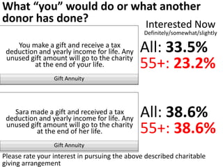 Please rate your interest in pursuing the above described charitable
giving arrangement
All: 38.6%
55+: 38.6%
All: 33.5%
5...