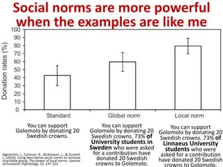 Social norms are more powerful
when the examples are like me
You can support
Golomolo by donating 20
Swedish crowns. 73% o...