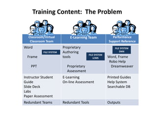 Training Content:  The ProblemFILE SYSTEMDMXFILE SYSTEMFILE SYSTEMLCMS