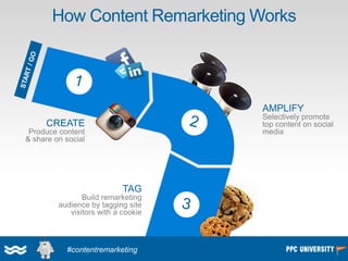 Where Content Remarketing Fits In 
SEO & Content Marketing 
PPCMarketing 
Social MediaMarketing 
Content Remarketing! 
Con...