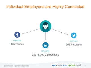 18@erinsagin @andrewcaravella
Individual Employees are Highly Connected
AVERAGE
305 Friends
55% HAVE
300–3,000 Connections...