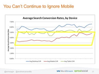25@erinsagin @andrewcaravella
You Can’t Continue to Ignore Mobile
 