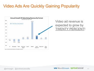 47@erinsagin @andrewcaravella
Video Ads Are Quickly Gaining Popularity
Video ad revenue is
expected to grow by
TWENTY PERC...