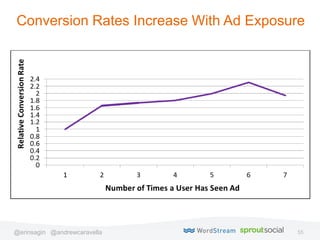 55@erinsagin @andrewcaravella
Conversion Rates Increase With Ad Exposure
 