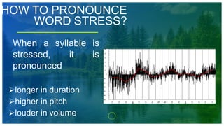 HOW TO PRONOUNCE
WORD STRESS?
When a syllable is
stressed, it is
pronounced
longer in duration
higher in pitch
louder in volume
 