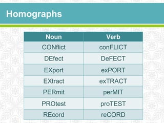 Word Stress in English.pdf