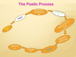 The Poetic Process
SENSORY
EXPERIEN
CE
READE
R
EMOTIO
N
 