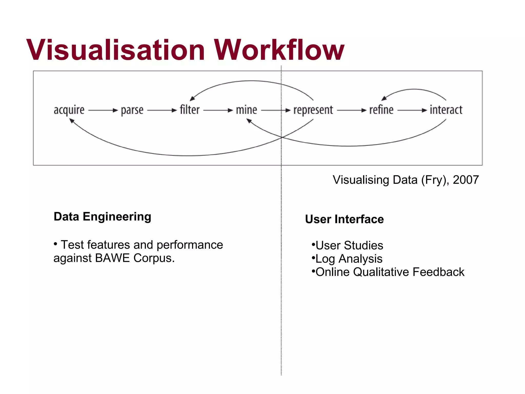 Visualisation Workflow Visualising Data (Fry), 2007 User Interface Data Engineering User Studies Log Analysis Online Qualitative Feedback Test features and performance against BAWE Corpus.