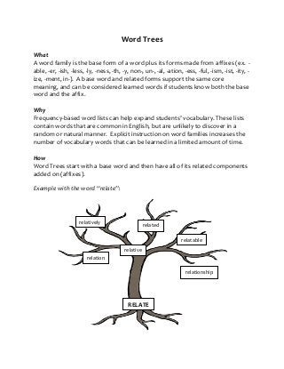 Word Trees
What
A word family is the base form of a word plus its forms made from affixes (ex. able, -er, -ish, -less, -ly, -ness, -th, -y, non-, un-, -al, -ation, -ess, -ful, -ism, -ist, -ity, ize, -ment, in-). A base word and related forms support the same core
meaning, and can be considered learned words if students know both the base
word and the affix.
Why
Frequency-based word lists can help expand students’ vocabulary. These lists
contain words that are common in English, but are unlikely to discover in a
random or natural manner. Explicit instruction on word families increases the
number of vocabulary words that can be learned in a limited amount of time.
How
Word Trees start with a base word and then have all of its related components
added on (affixes).
Example with the word “relate”:

relatively

related
relatable
relative

relation
relationship

RELATE

 