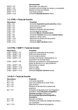 Herramientas)
SHIFT + F8              Retroceder una selección
SHIFT + F9              Conexión entre el código de campo y su resultado
SHIFT + F10             Mostrar el menú de contexto
SHIFT + F11             Ir al campo anterior
SHIFT + F12             Comando Guardar(Archivo menú)


3.3. CTRL + Tecla de función
Abreviatura              Finalidad
CTRL + F2                Comando Impresión previa (Archivo menú)
CTRL + F3                Corta hacia los puntos
CTRL + F4                Cierra la ventana
CTRL + F5                Restaura el tamaño del documento
CTRL + F6                Va a la siguiente ventana
CTRL + F7                Comando Mover (Control menú)
CTRL + F8                Comando Tamaño (documento control menú)
CTRL + F9                Inserta un campo vacío
CTRL + F10               Maximizar la ventana del documento
CTRL + F11               Cierra un campo
CTRL + F12               Comando Abrir (Archivo menú)


3.4 CTRL + SHIFT + Tecla de función
Abreviatura             Propósito
CTRL + SHIFT + F3       Inserta los contenidos de los puntos
CTRL + SHIFT + F5       Edita una marca de libro
CTRL + SHIFT + F6       Va a la ventana anterior
CTRL + SHIFT + F7       Actualiza información relacionado en un
                        documento con formato Word
CTRL + SHIFT + F8       Extiende una selección o bloque(presiona
                        teclas de flechas en un caso posterior)
CTRL + SHIFT + F9       Desconecta un campo
CTRL + SHIFT + F10      Activa la regla
CTRL + SHIFT + F11      Abre un campo
CTRL + SHIFT + F12      Comando Imprimir (Archivo menú)


3.5 ALT + Tecla de función
Abreviatura             Propósito
ALT + F1                Ir al campo siguiente
ALT + F3                Crea una entrada de un Auto Texto
ALT + F4                Salir de Word
ALT + F5                Restaura el tamaño de la ventana del
                        programa
ALT + F7                Encuentra el siguiente error de ortografía o
                        gramática. Activa Revisión ortográfica
                        mientras escribes (Selecciona
                        Herramientas/Opciones/Ortografía y
                        Gramática).
ALT + F8                Ejecutar una Macro
ALT + F9                Conexión entre todos los códigos de campo y
                        sus resultados
ALT + F10               Maximizar la ventana del programa
 
