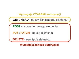 GET / HEAD - odczyt istniejącego elementu
POST - tworzenie nowego elementu
PUT / PATCH - edycja elementu
DELETE - usunięcie elementu
Wymagają zawsze autoryzacji
Wymagają CZASAMI autoryzacji
 
