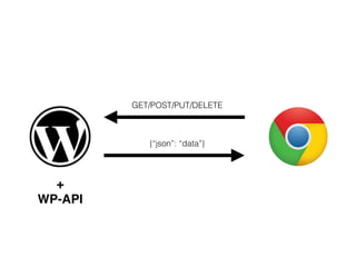 GET/POST/PUT/DELETE
{“json”: “data”}
+
WP-API
 
