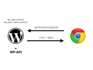 GET/POST/PUT/DELETE
{“json”: “data”}
wp_ajax_{action}
wp_ajax_nopriv_{action}
+
WP-API
 