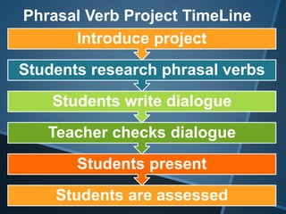 Students are assessed
Students present
Teacher checks dialogue
Students write dialogue
Students research phrasal verbs
Introduce project
Phrasal Verb Project TimeLine
 